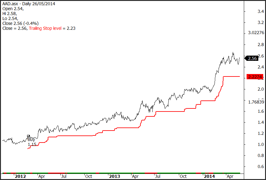 Big Trends in Big Stocks The Chartist