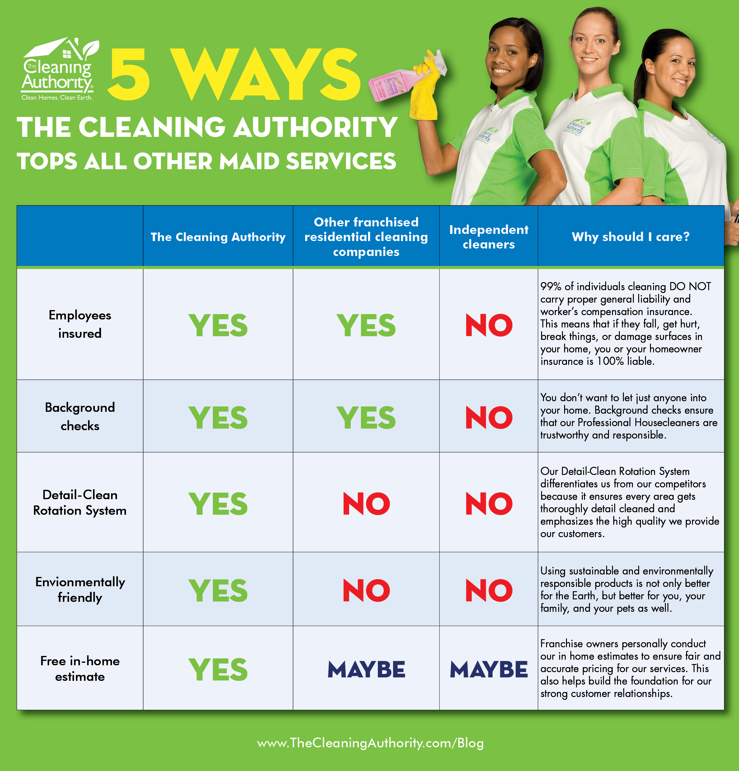 Five Ways The Cleaning Authority Tops All Other Maid Services