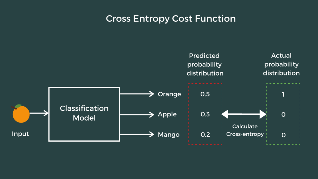 Cost Functions In Machine Learning The Click Reader