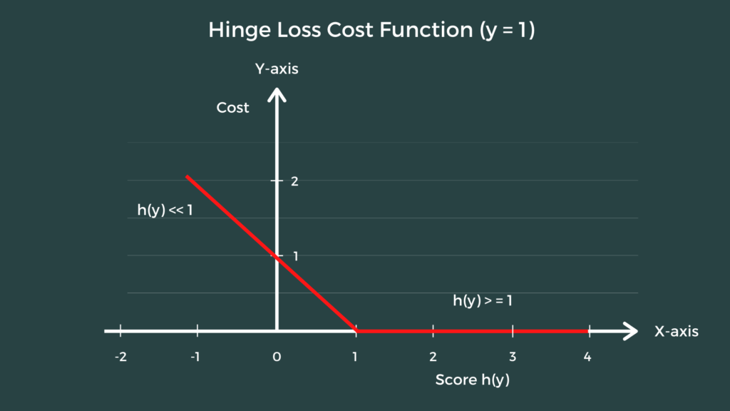 Cost Functions In Machine Learning The Click Reader