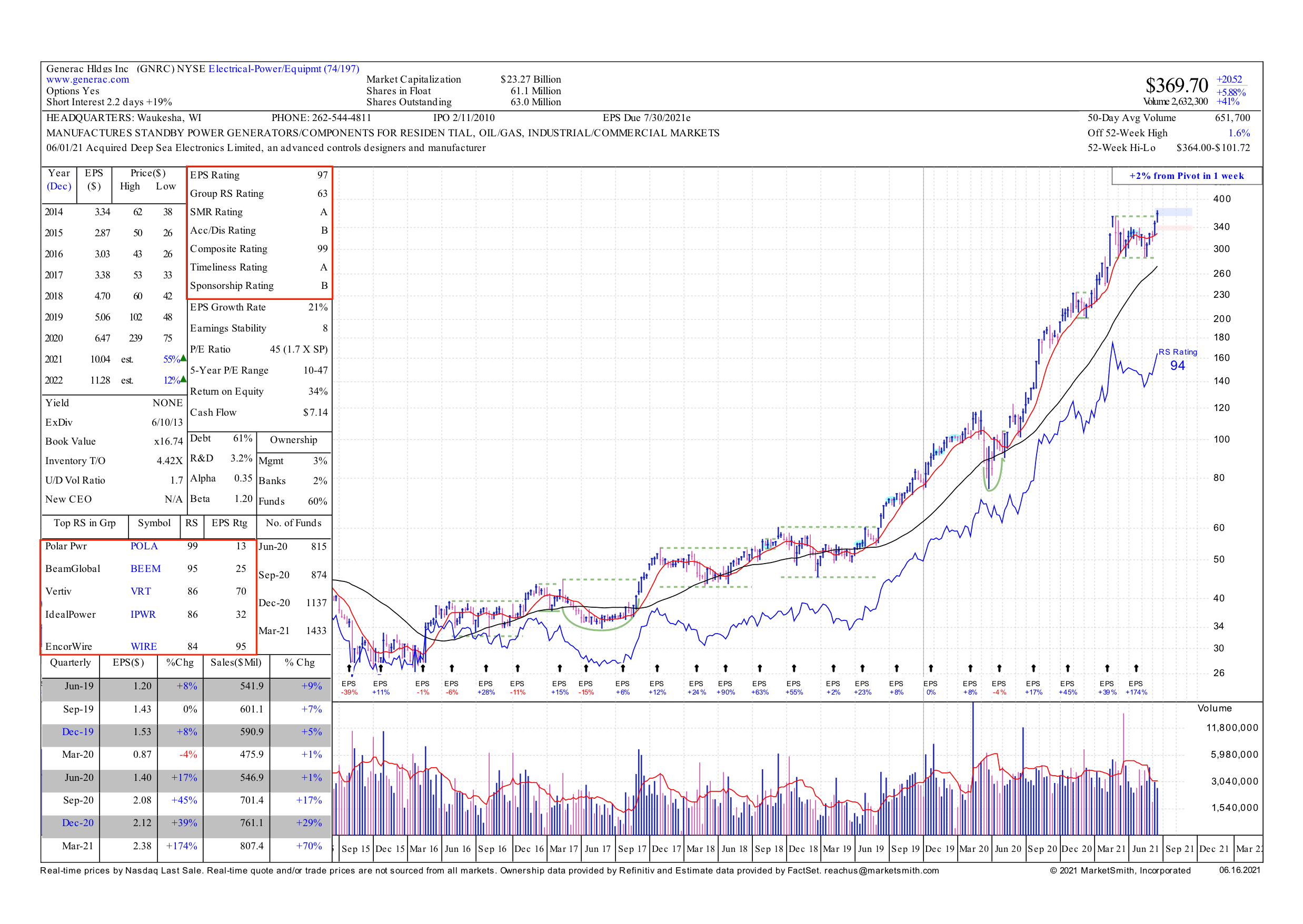 Generac Holdings Breakout Watchlist for the Week