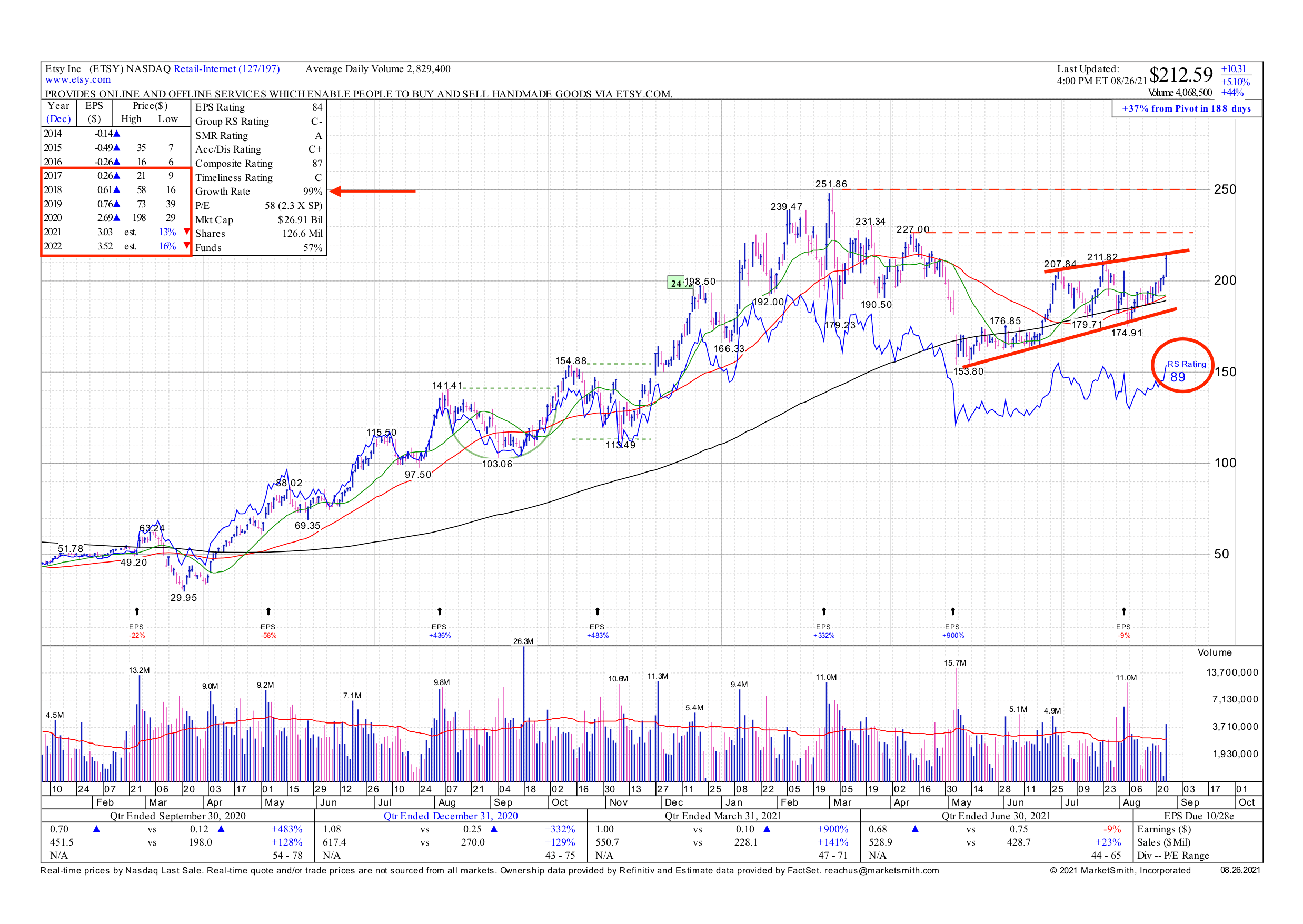 Etsy Sales and Earnings