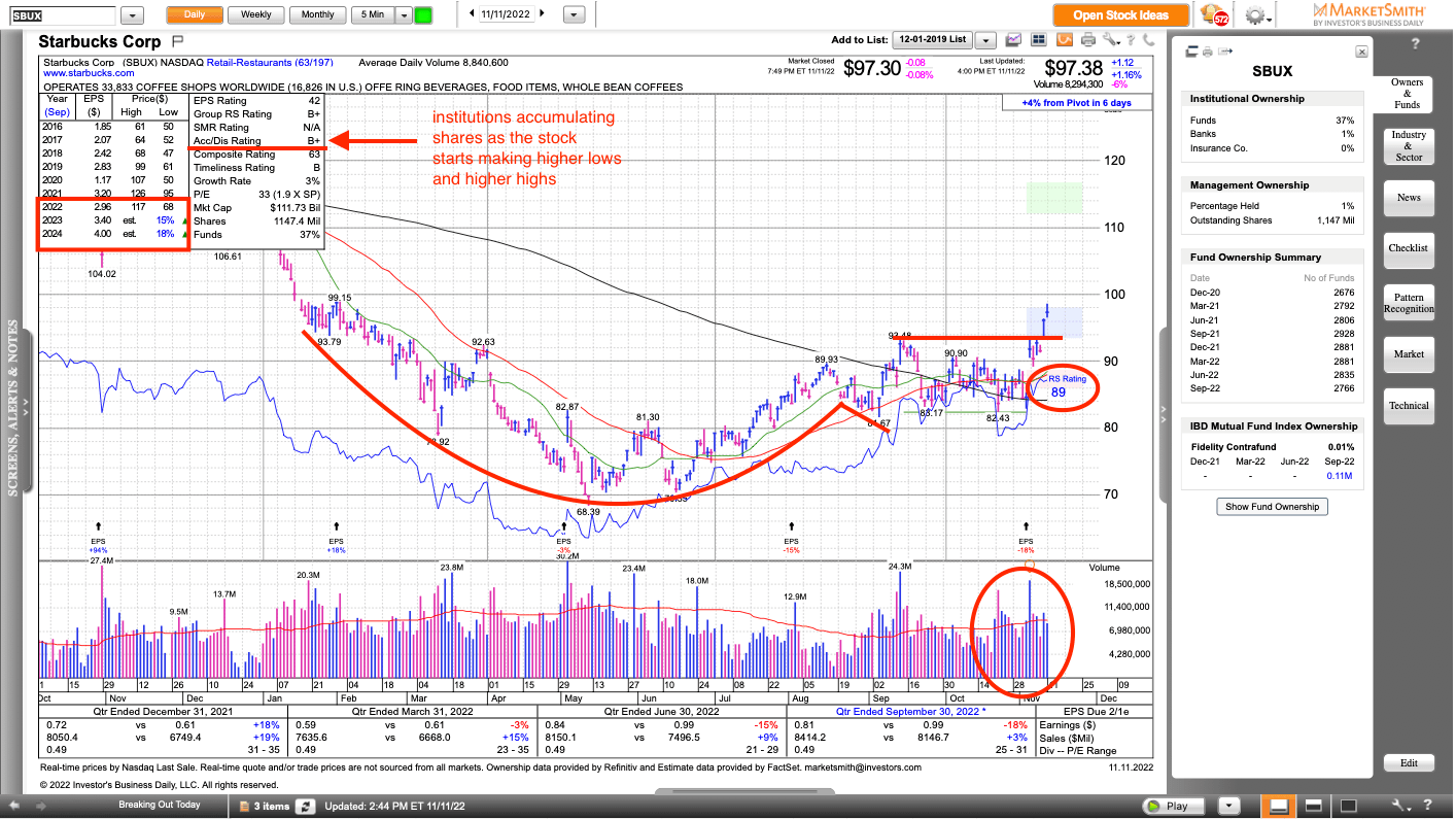 Starbucks Investment or Daytrade?