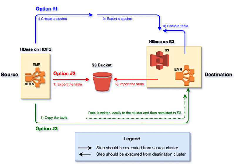 Moving Large Amounts of Data from HDFS (Data Center) to Amazon S3 using
