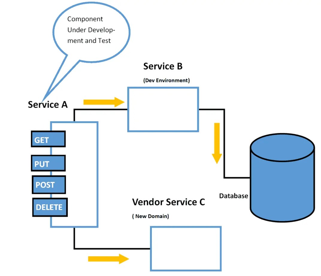 Integration Testing Best Practices in Agile TheCodeBuzz