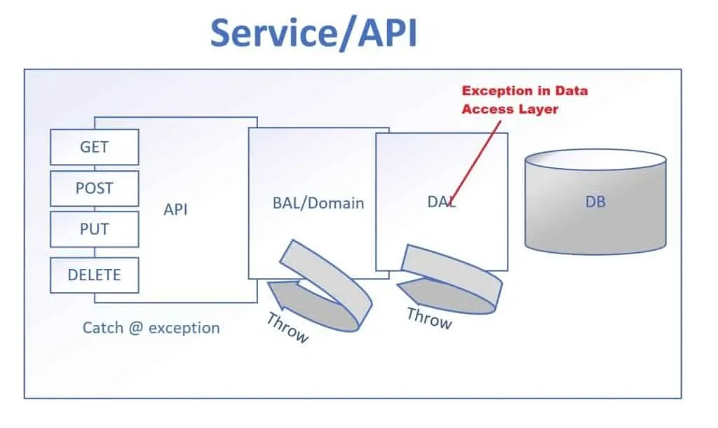 Exception Handling using throw Vs throw ex Vs throw new Best