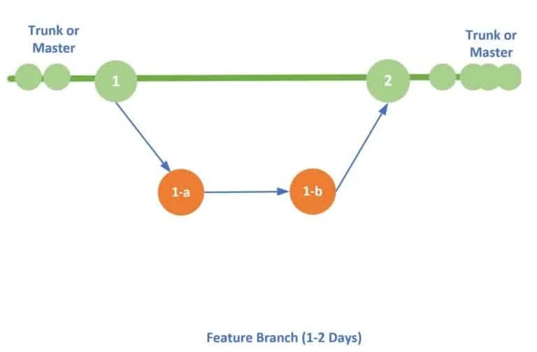 Trunk Based Development Best Practices TheCodeBuzz