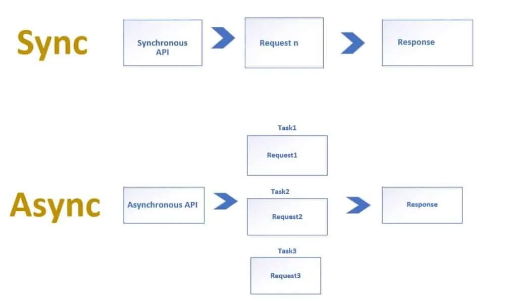 Sync Vs Async Multithreading Asynchronous Programming TheCodeBuzz