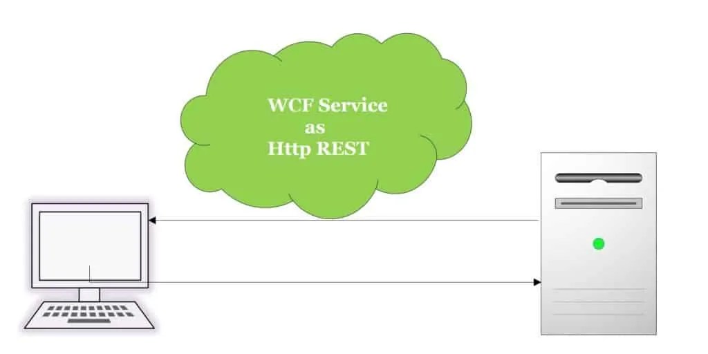 Enable WCF web services as REST API TheCodeBuzz