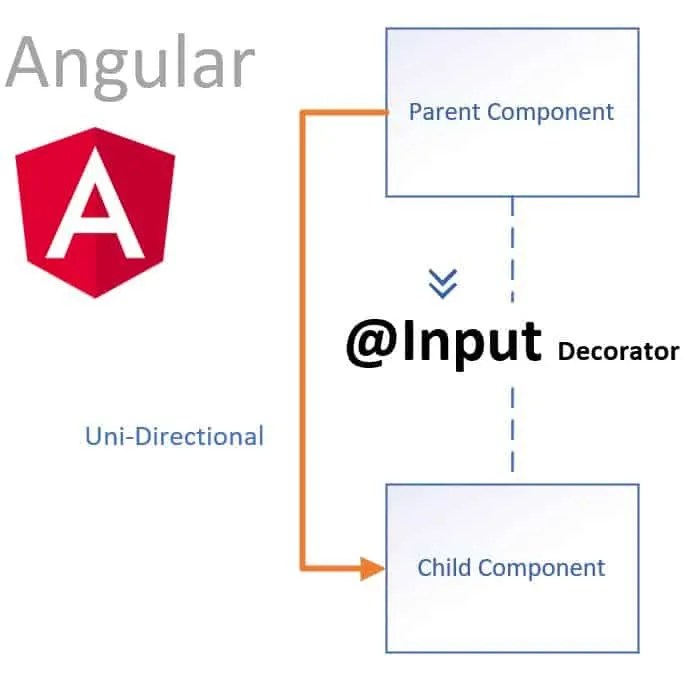 Angular Pass Data From Parent to Child and Child to Parent Component