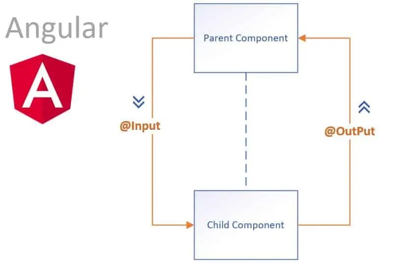 Angular Pass Data From Parent to Child and Child to Parent Component