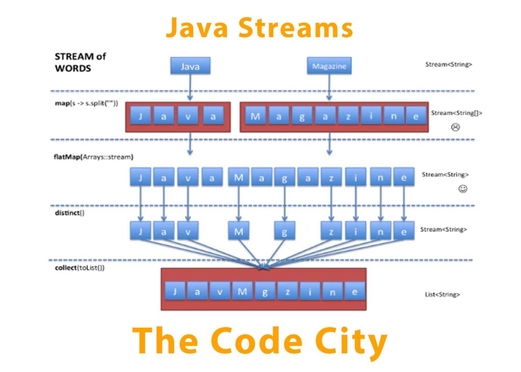 Throw In Stream Java at Marvin Moulton blog