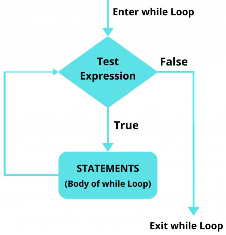 Python while Loop Python Tutorial on while Loop with Examples