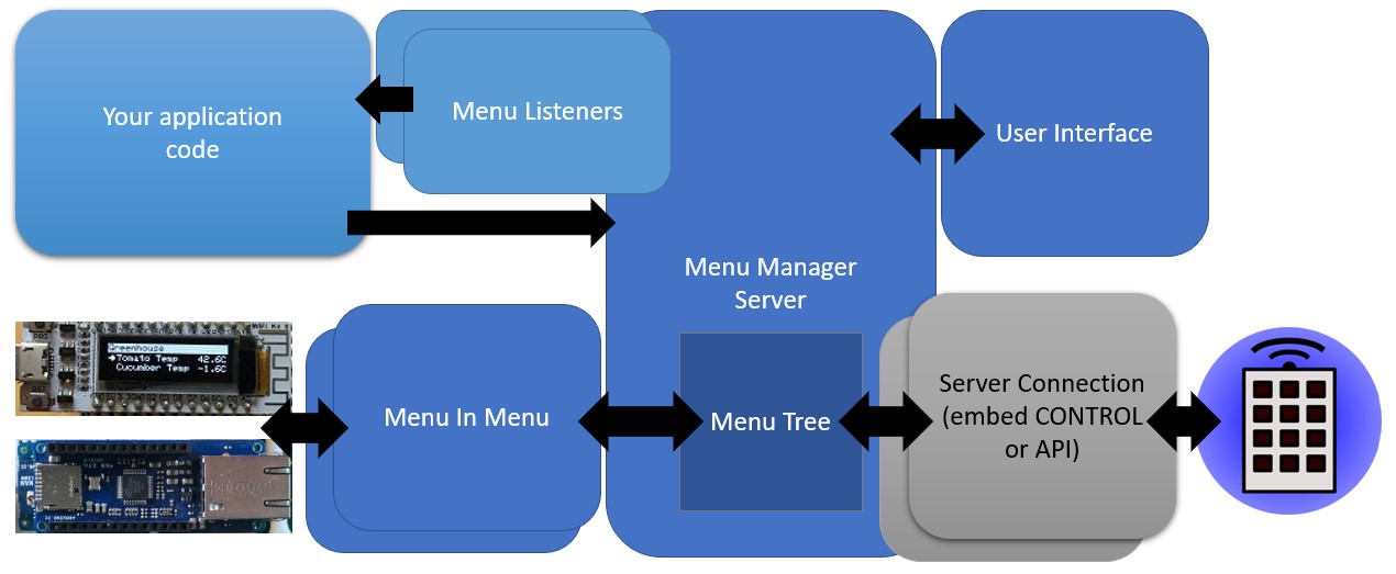 Embedded Java for Raspberry PI and other embedded Linux · The Coders Corner