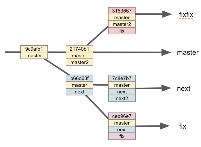 Rescuing a branch that branches from the wrong branch TheCodingAnalyst