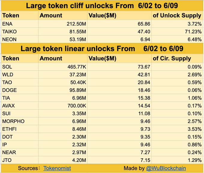 Image Source: WuBlockchain on X