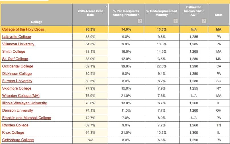 Ecot Graduation Requirements College Graduation Rates By Country List