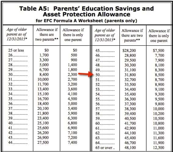 A Troubling Financial Aid WrinkleThe College Solution