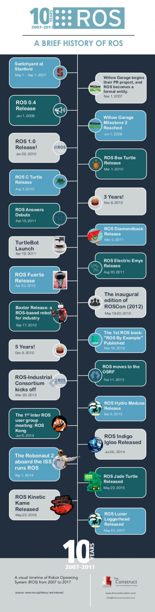 A Brief History of ROS (Robot Operating System) The Construct