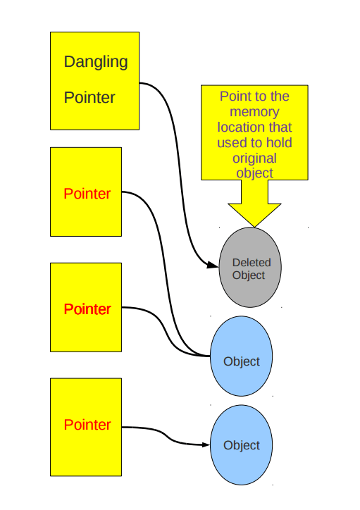 Dangling Pointer in C The Crazy Programmer