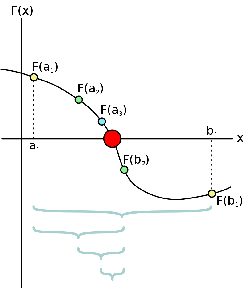 Bisection Method in C and C++ The Crazy Programmer