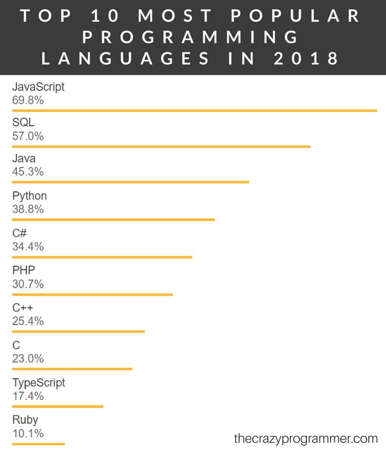 Top 10 Most Popular Programming Languages in 2018 LaptrinhX