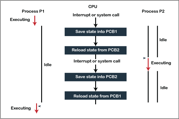 Context Switching in Operating System
