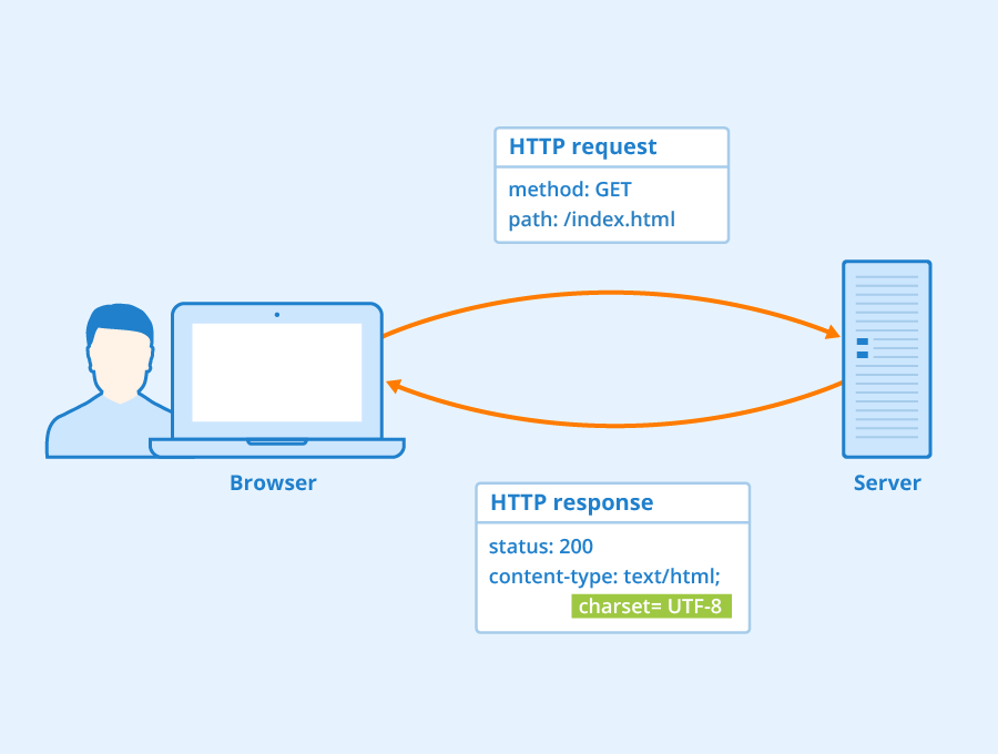Socket vs HTTP Protocol Which is Better in Performance?