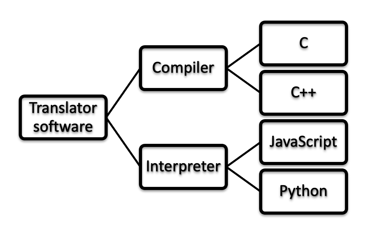 Compiled Language vs Interpreted Language LaptrinhX