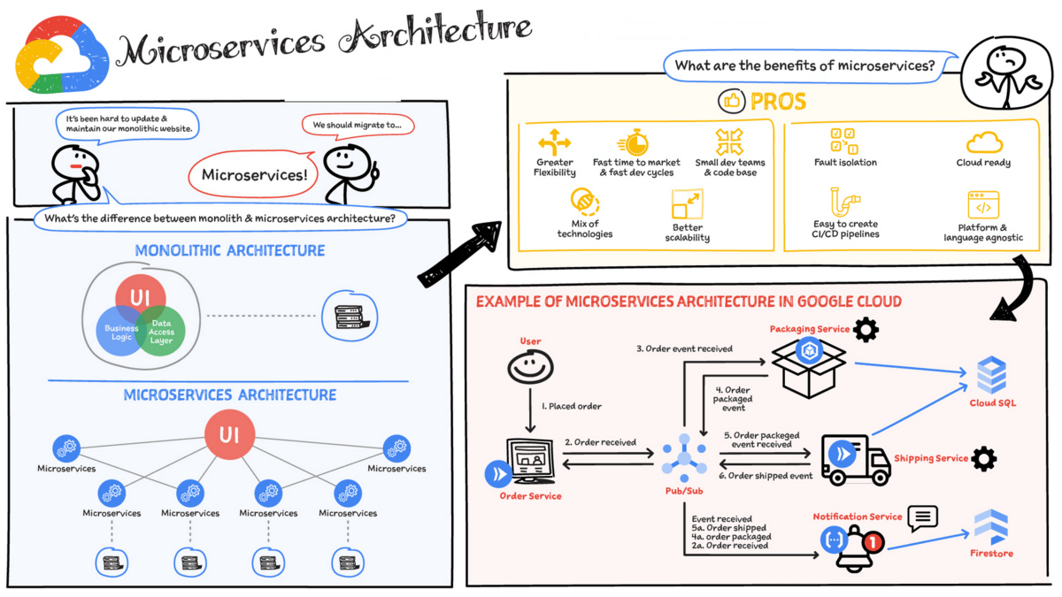 What is Microservices? DataOps Redefined!!!