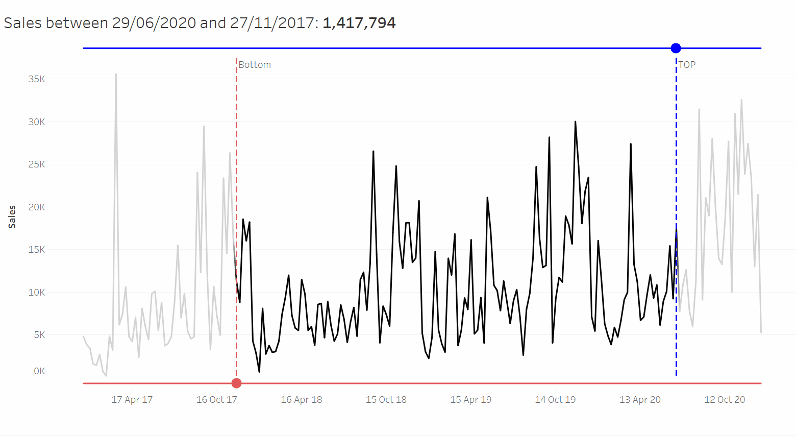 The Data School How to create a dynamically shifting date slider on