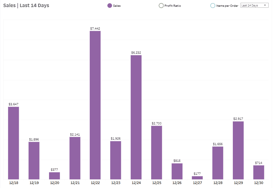 Building Dynamic Bar Charts with Time Period Selections The Data