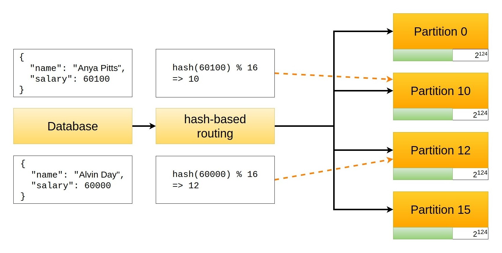 The Digital Cat Data Partitioning and Consistent Hashing