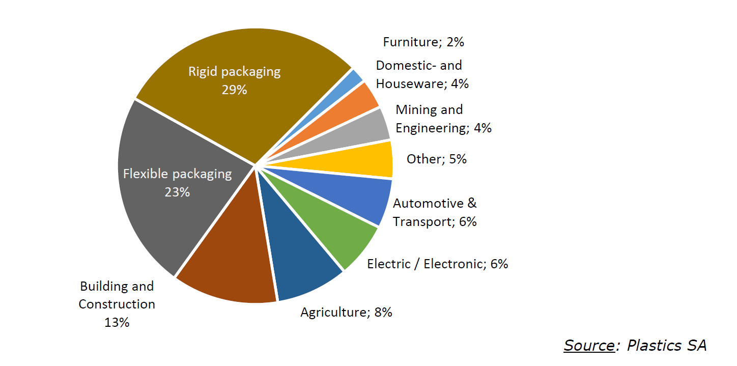 Plastics The Department of Trade Industry and Competition