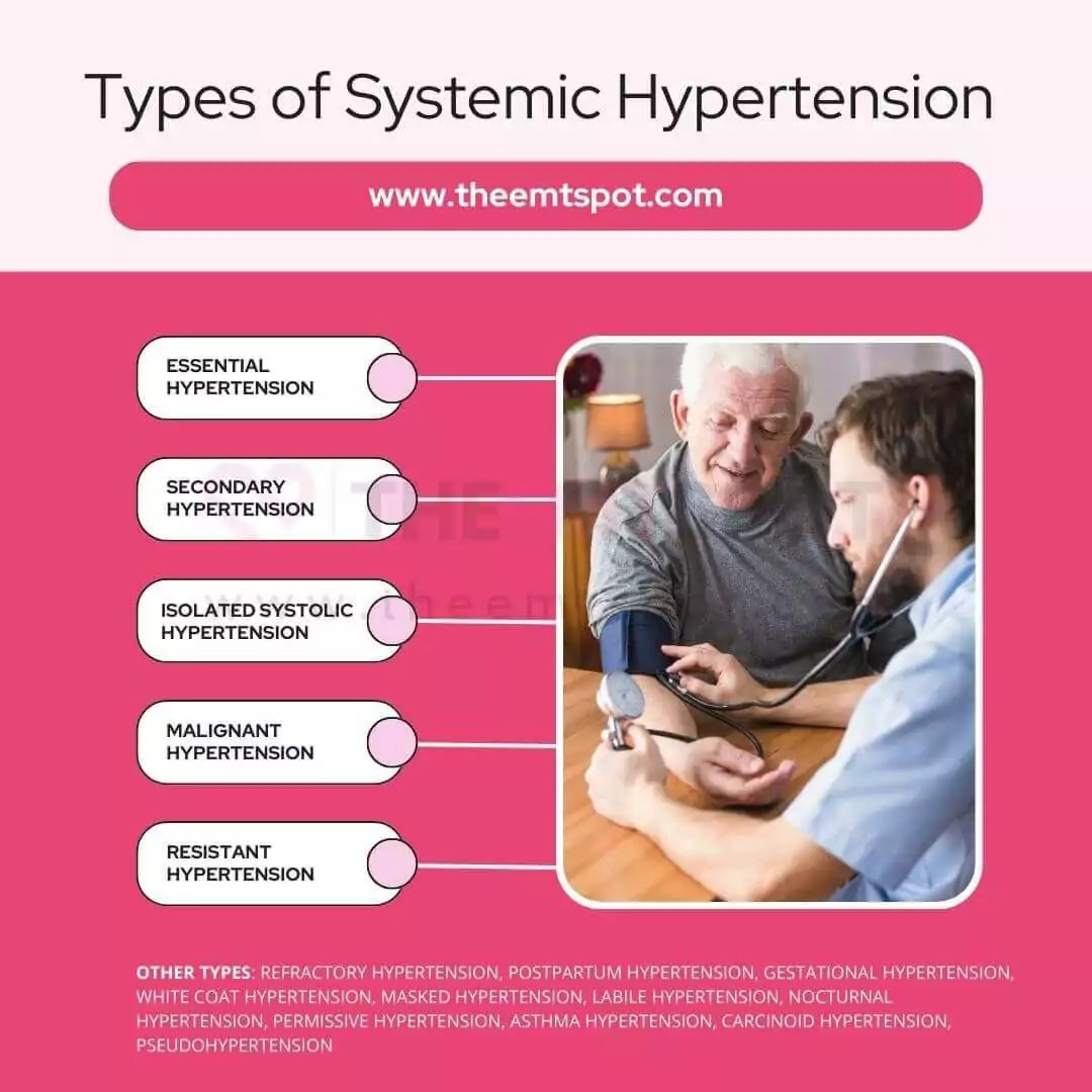High Blood Pressure (Hypertension) Symptoms, Causes, Diagnosis And Treatment TheEMTSpot