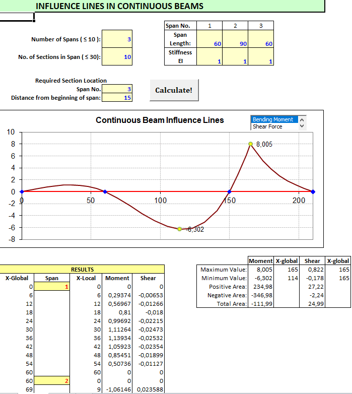 Influence lines in continuous beams spreadsheet