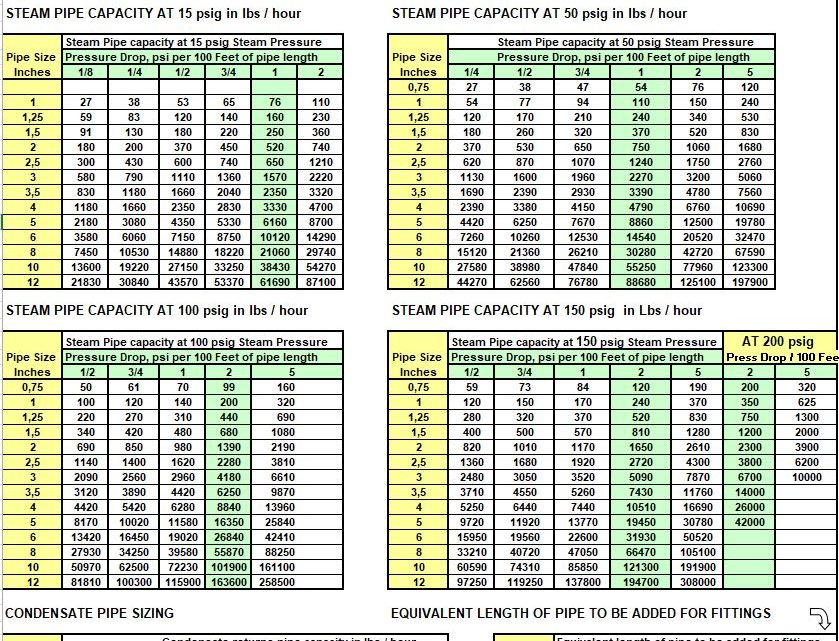 Steam and Condensate Piping Sizes Spreadsheet