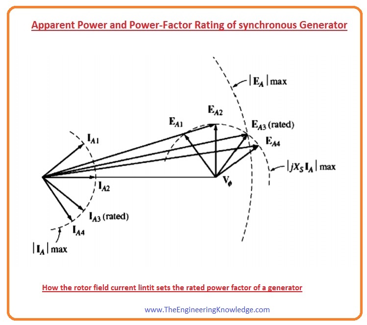 Synchronous Generator Ratings The Engineering Knowledge