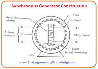 Introduction to Synchronous Generator, Working, Construction, Types