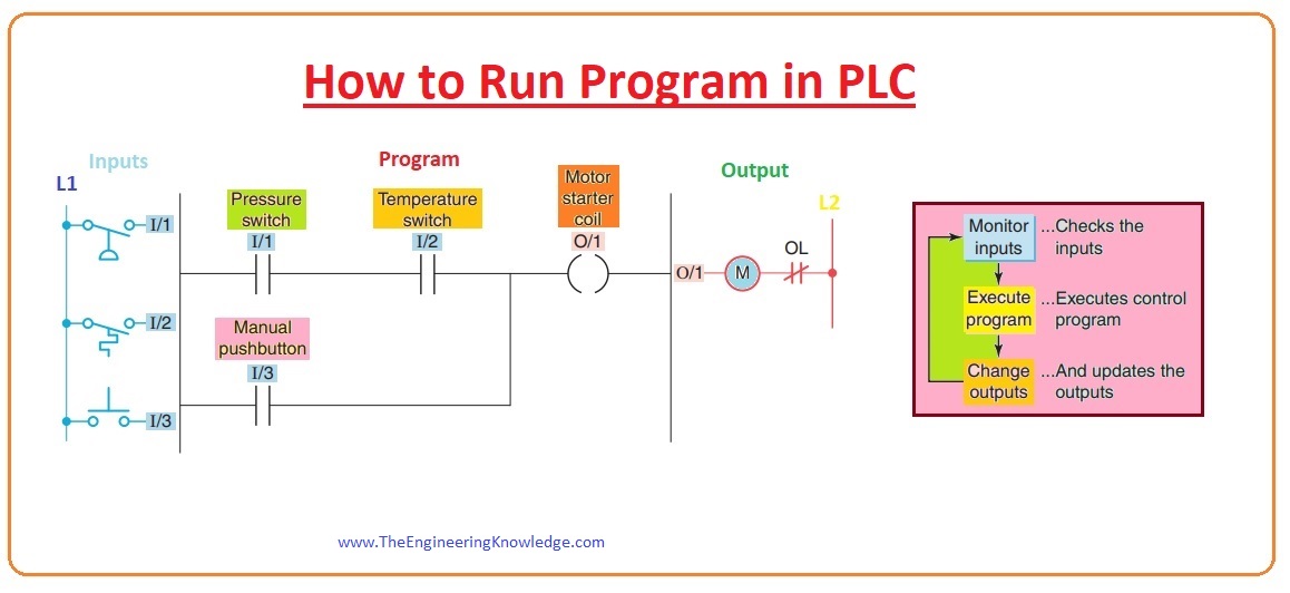 PLC Working Principle with Industrial Applications The Engineering