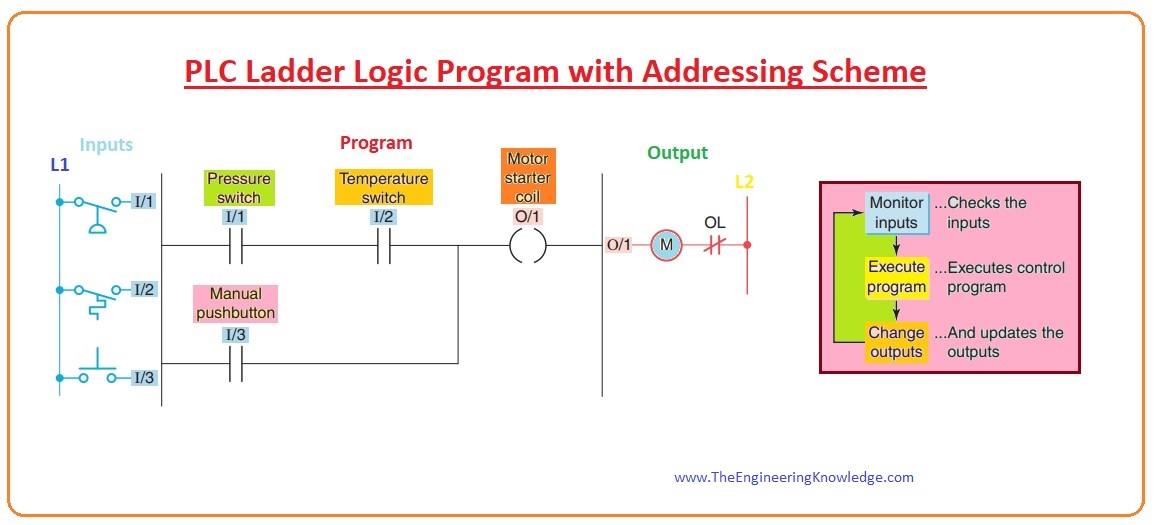 PLC Working Principle with Industrial Applications The Engineering