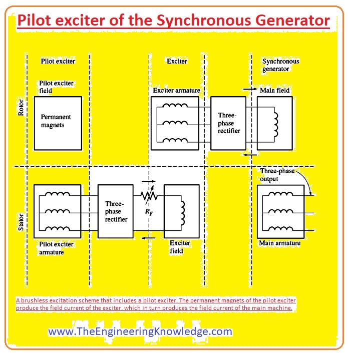 Introduction to Synchronous Generator, Working, Construction, Types