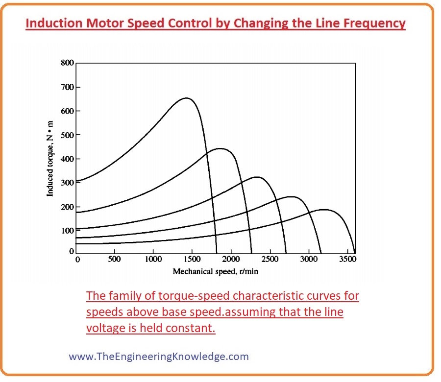 What are the Speed Control Method of Induction Motors The Engineering