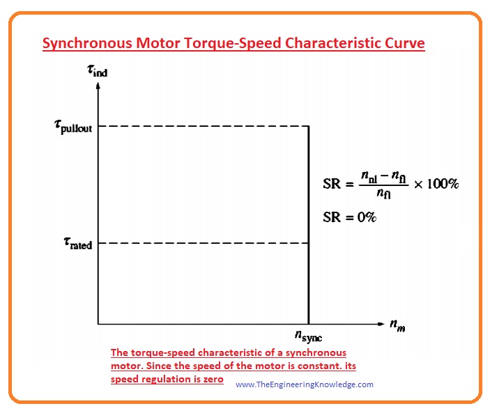 Synchronous Motor TorqueSpeed Characteristic Curve The Engineering