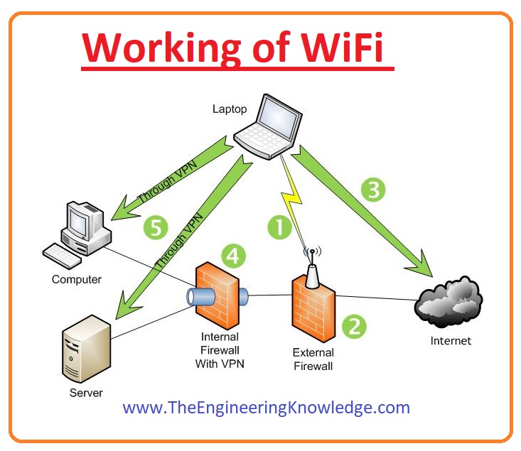 Full Form of WiFi The Engineering Knowledge