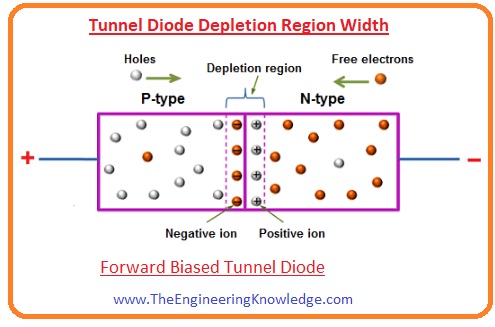 Introduction to Tunnel Diode, Construction, Working, Types, Features