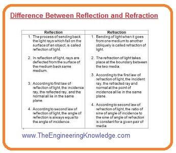 Difference Between Reflection and Refraction - The Engineering Knowledge