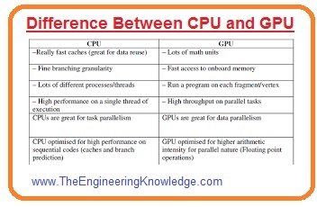 Difference Between CPU and GPU - The Engineering Knowledge