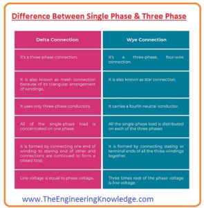 Difference Between Single Phase & Three Phase - The Engineering Knowledge