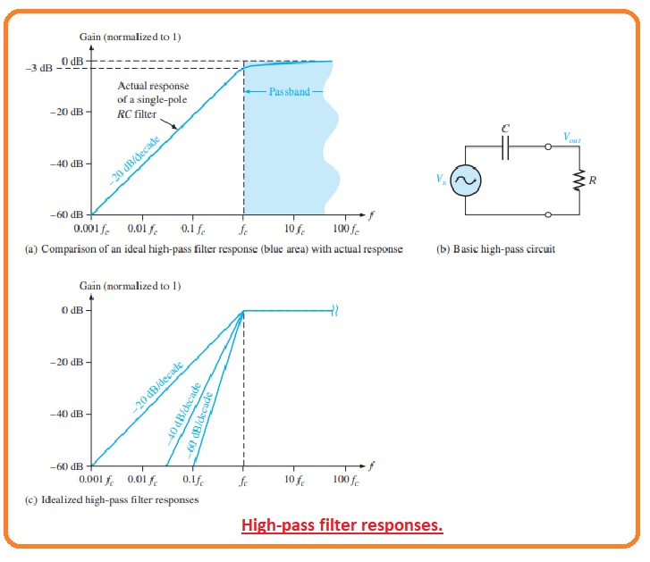 Describe GainversusFrequency Responses of Filters The Engineering
